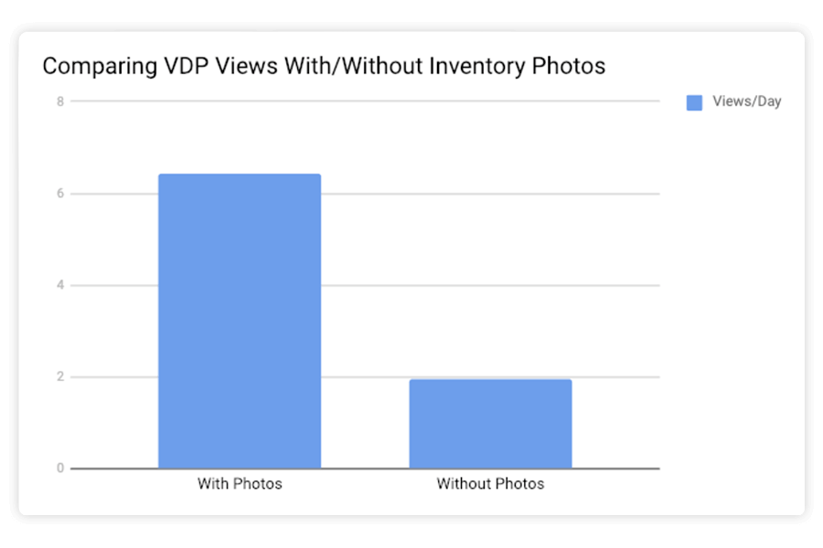 statistics comparing VDP views